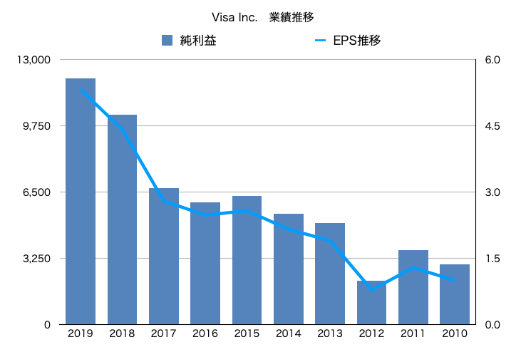 Visa ビザ　V　売上推移　業績推移　グラフ